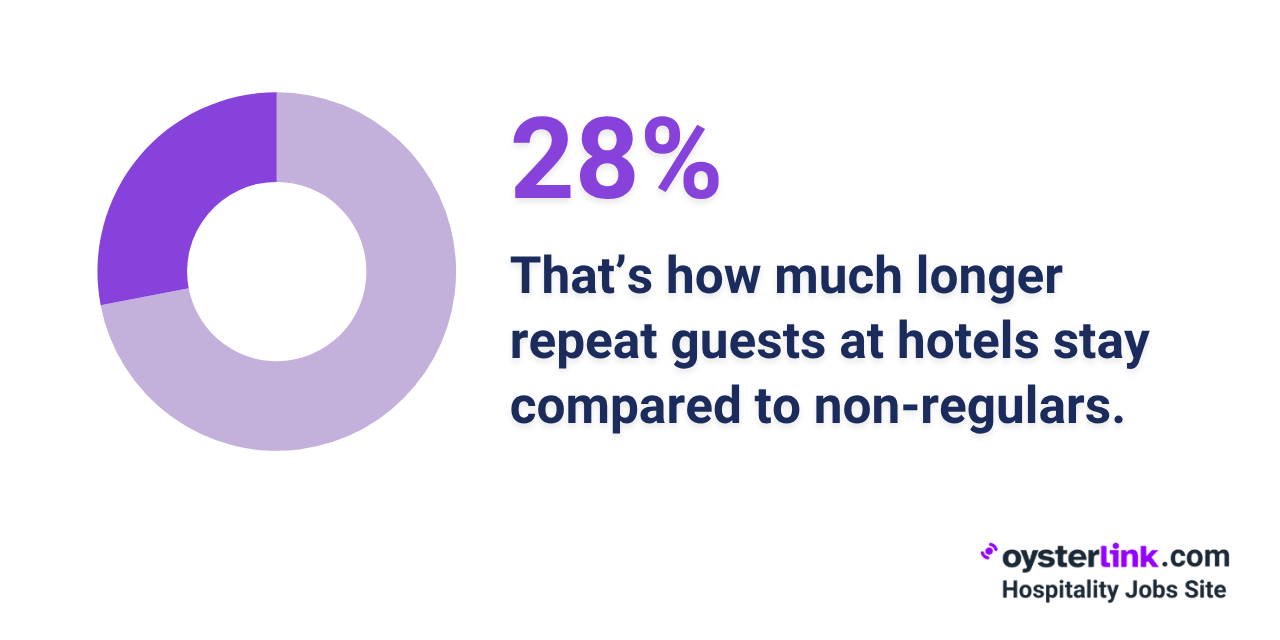 average stay length of hotel loyalty members